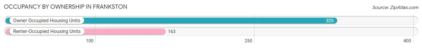 Occupancy by Ownership in Frankston