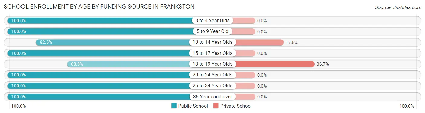 School Enrollment by Age by Funding Source in Frankston