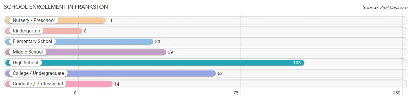 School Enrollment in Frankston