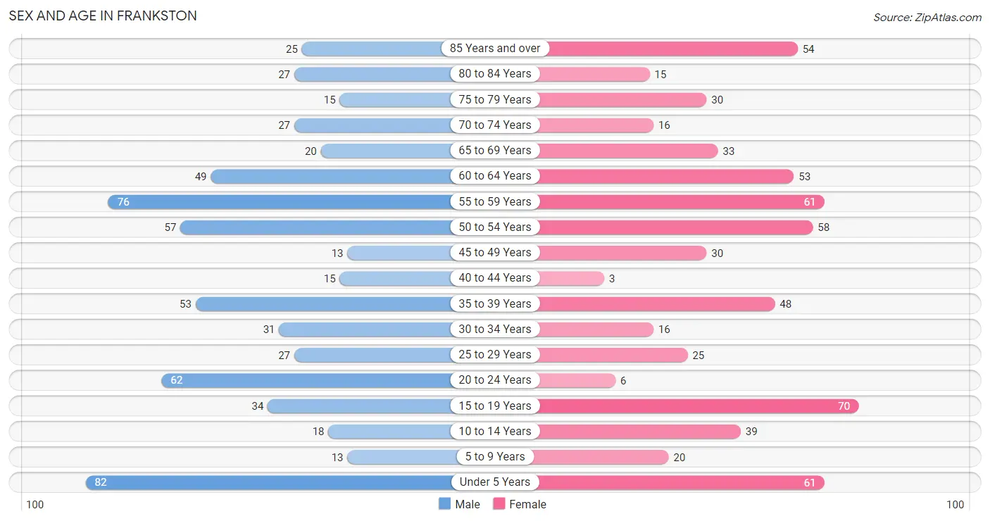 Sex and Age in Frankston