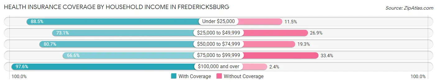 Health Insurance Coverage by Household Income in Fredericksburg