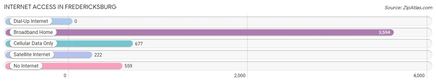 Internet Access in Fredericksburg