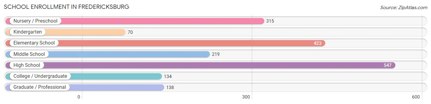 School Enrollment in Fredericksburg