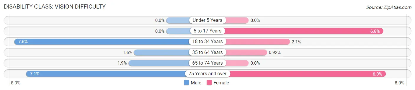 Disability in Fredericksburg: <span>Vision Difficulty</span>