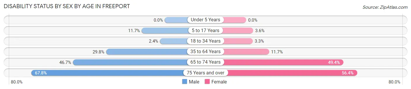 Disability Status by Sex by Age in Freeport
