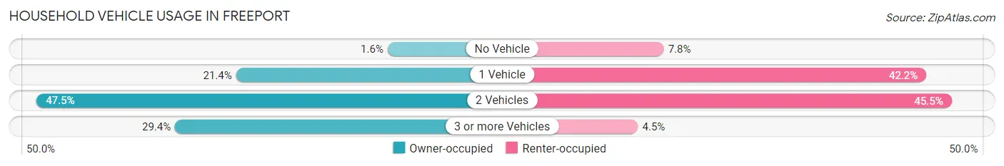 Household Vehicle Usage in Freeport