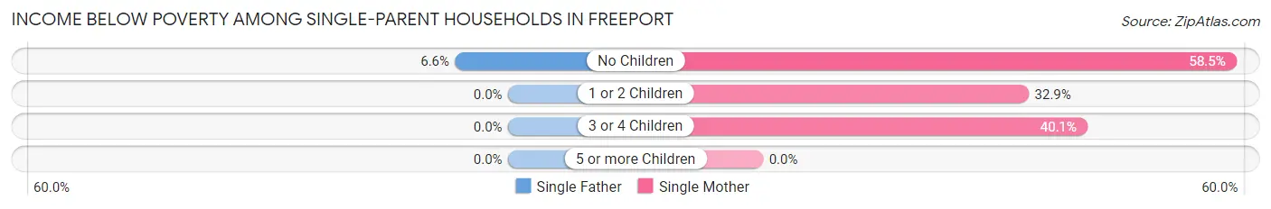 Income Below Poverty Among Single-Parent Households in Freeport