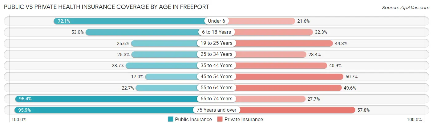 Public vs Private Health Insurance Coverage by Age in Freeport