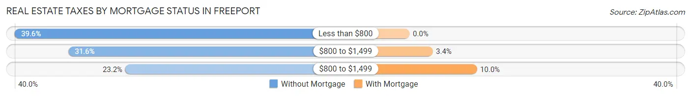 Real Estate Taxes by Mortgage Status in Freeport