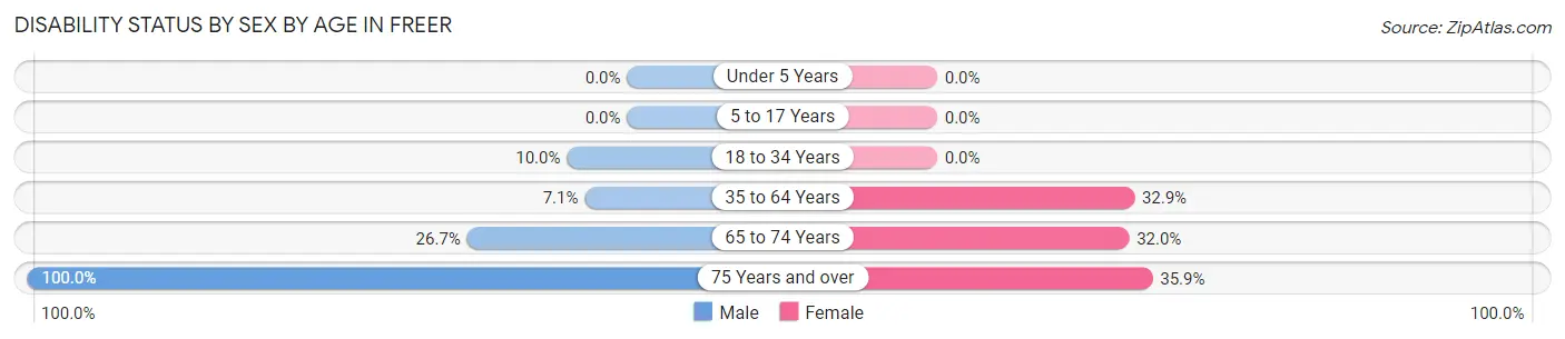 Disability Status by Sex by Age in Freer