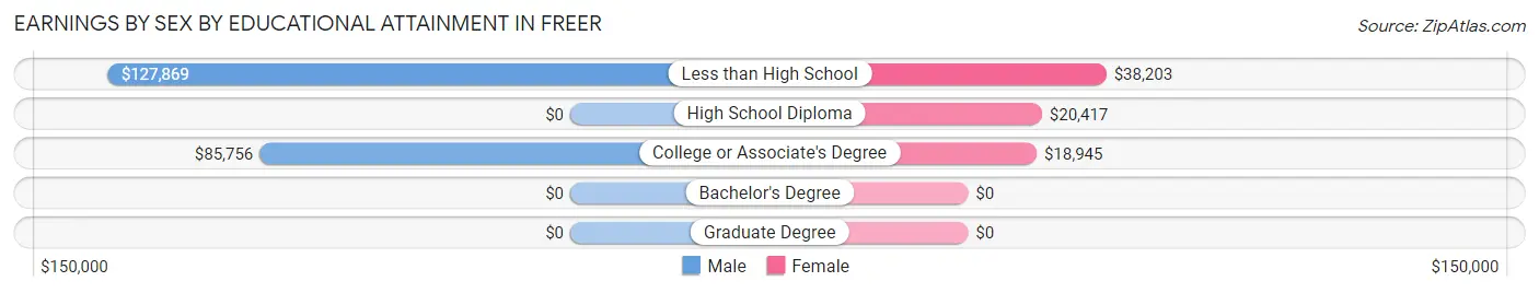 Earnings by Sex by Educational Attainment in Freer