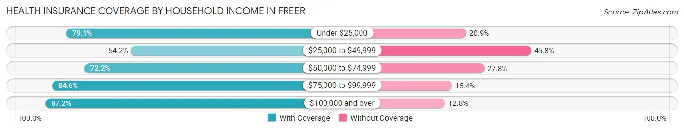 Health Insurance Coverage by Household Income in Freer