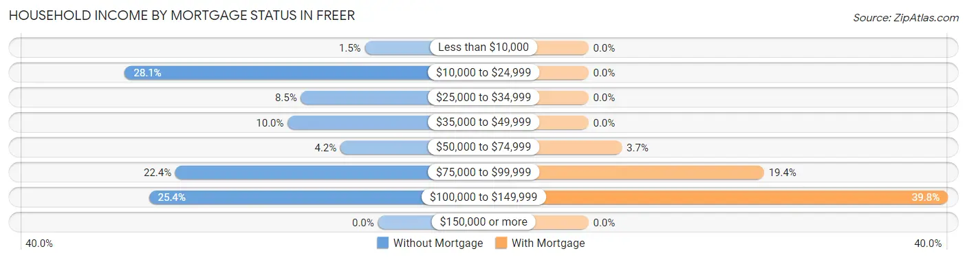 Household Income by Mortgage Status in Freer