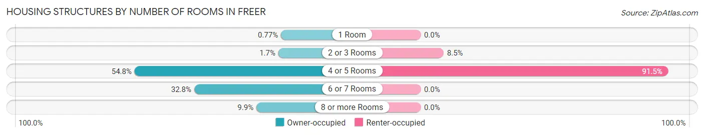 Housing Structures by Number of Rooms in Freer