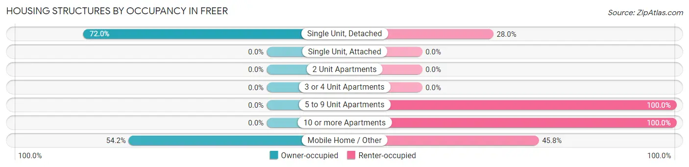 Housing Structures by Occupancy in Freer