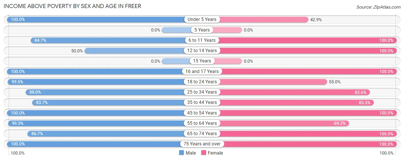 Income Above Poverty by Sex and Age in Freer