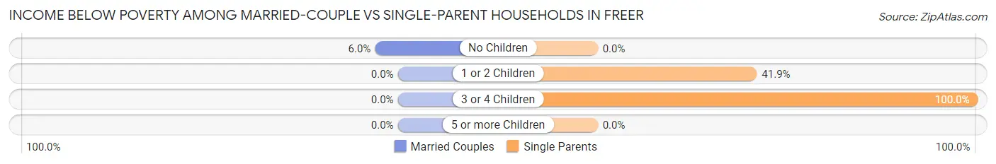 Income Below Poverty Among Married-Couple vs Single-Parent Households in Freer