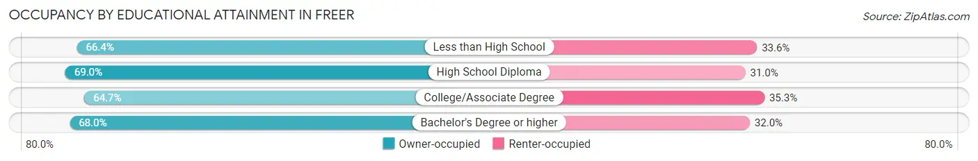 Occupancy by Educational Attainment in Freer
