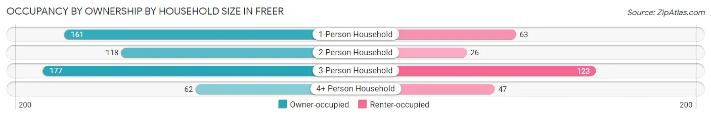 Occupancy by Ownership by Household Size in Freer