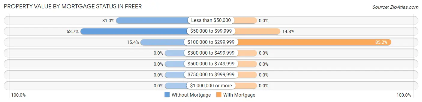 Property Value by Mortgage Status in Freer
