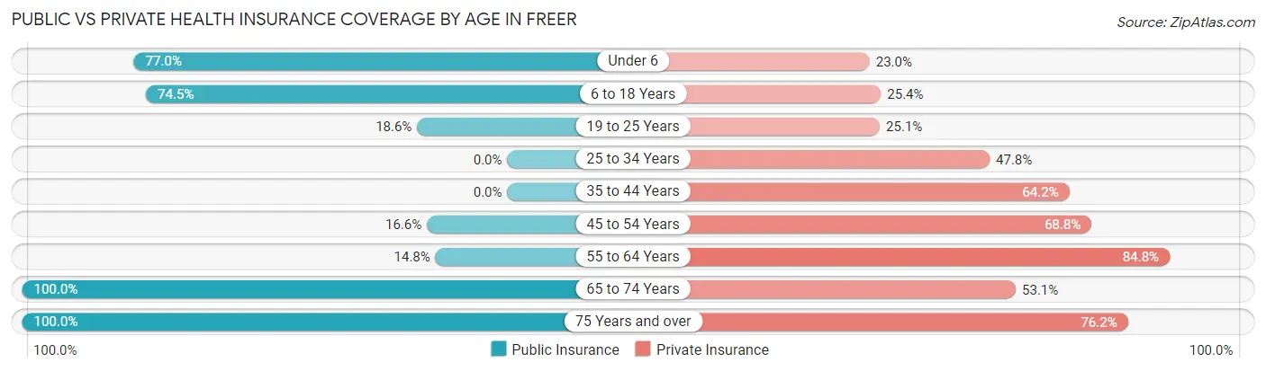 Public vs Private Health Insurance Coverage by Age in Freer