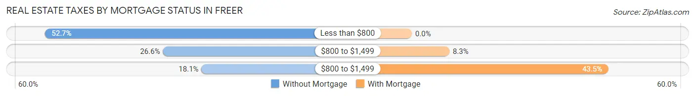 Real Estate Taxes by Mortgage Status in Freer