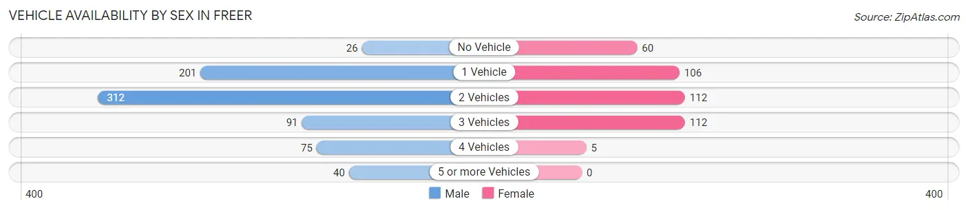 Vehicle Availability by Sex in Freer