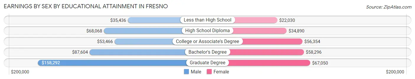 Earnings by Sex by Educational Attainment in Fresno