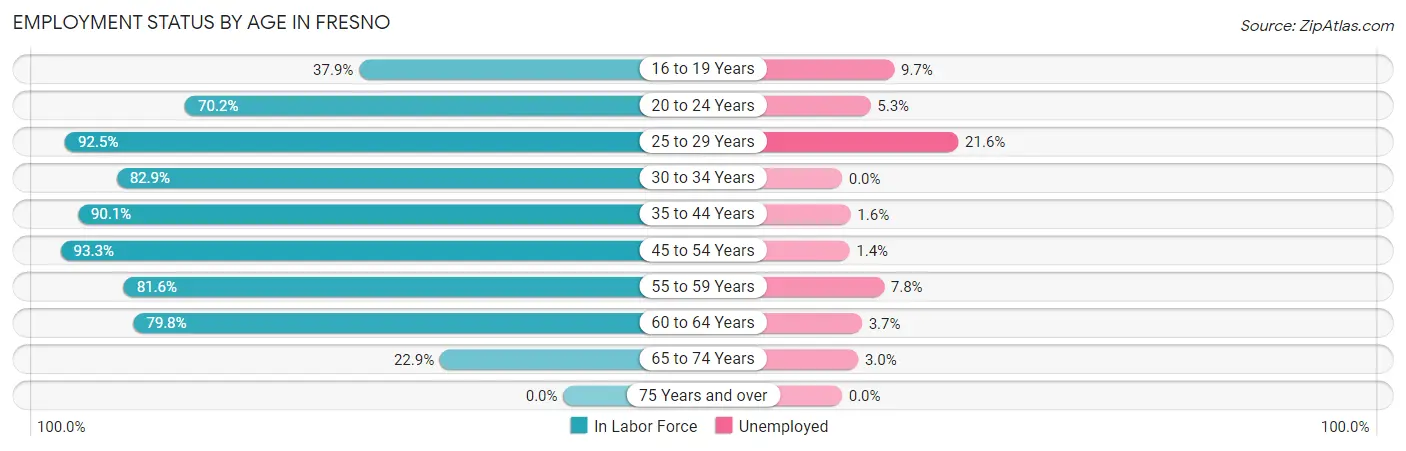 Employment Status by Age in Fresno