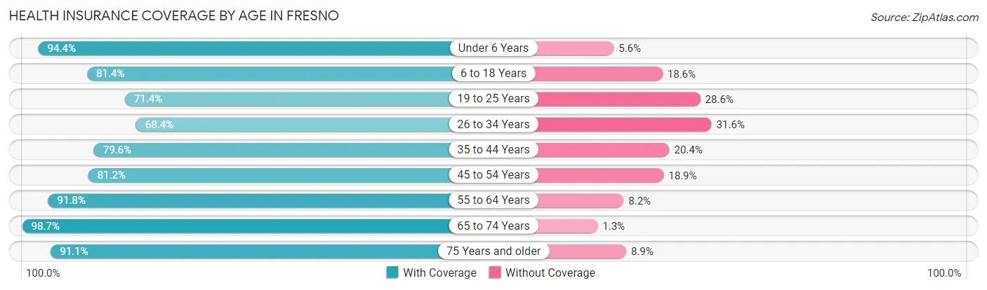 Health Insurance Coverage by Age in Fresno