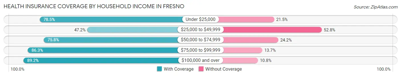 Health Insurance Coverage by Household Income in Fresno