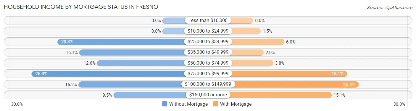Household Income by Mortgage Status in Fresno