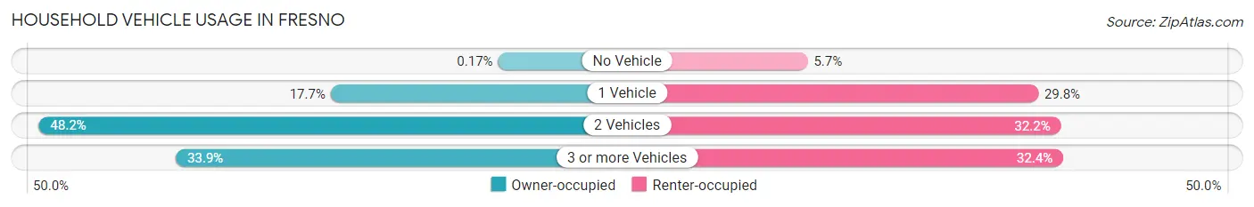 Household Vehicle Usage in Fresno