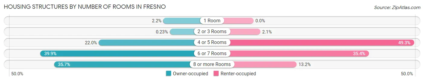 Housing Structures by Number of Rooms in Fresno