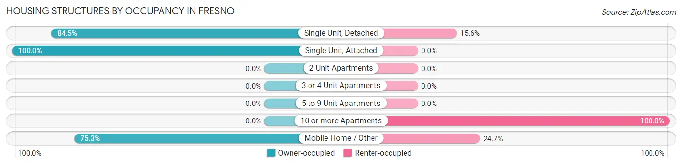 Housing Structures by Occupancy in Fresno