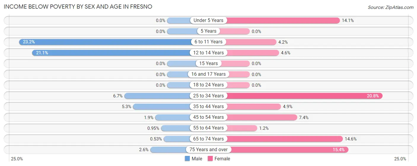 Income Below Poverty by Sex and Age in Fresno