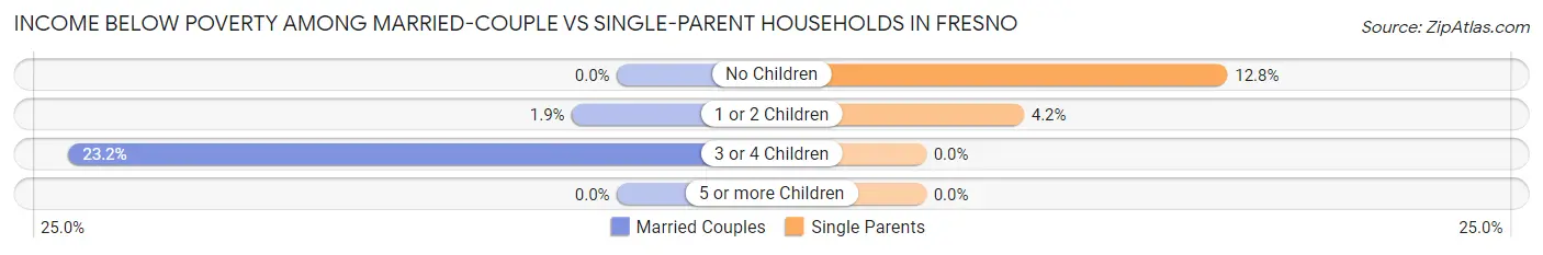Income Below Poverty Among Married-Couple vs Single-Parent Households in Fresno
