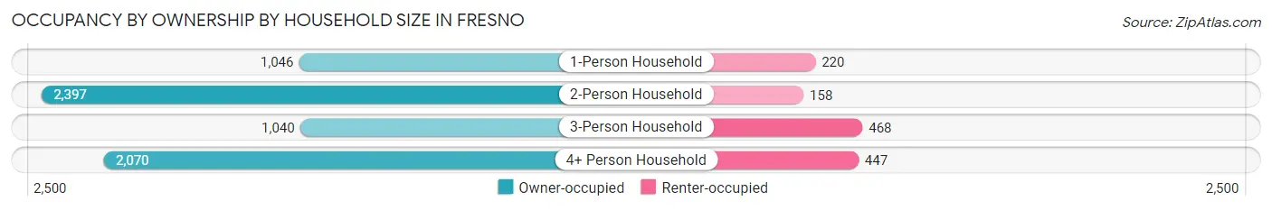 Occupancy by Ownership by Household Size in Fresno
