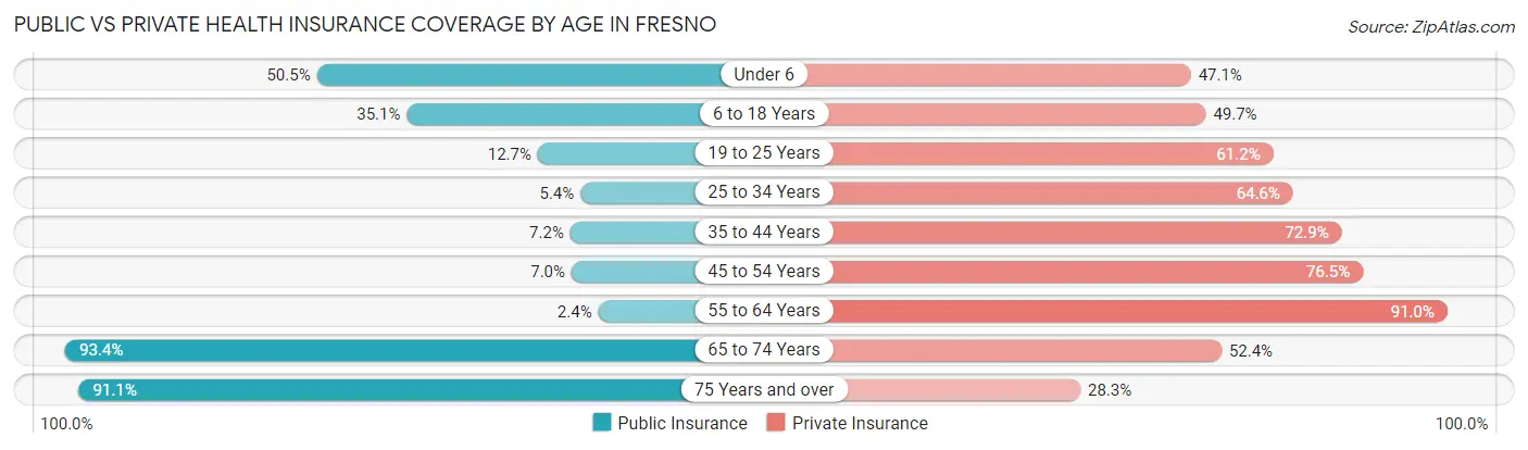 Public vs Private Health Insurance Coverage by Age in Fresno