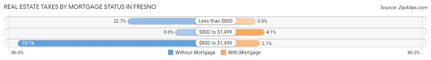 Real Estate Taxes by Mortgage Status in Fresno