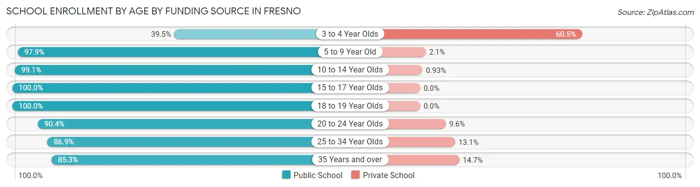School Enrollment by Age by Funding Source in Fresno