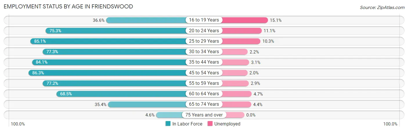 Employment Status by Age in Friendswood
