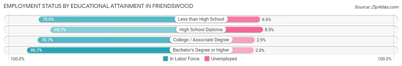 Employment Status by Educational Attainment in Friendswood