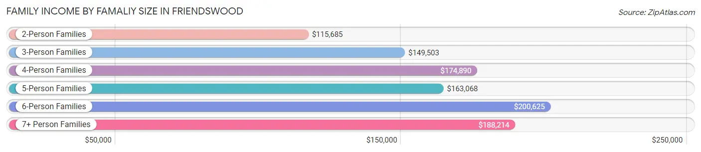 Family Income by Famaliy Size in Friendswood