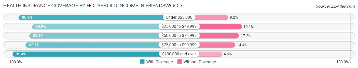 Health Insurance Coverage by Household Income in Friendswood