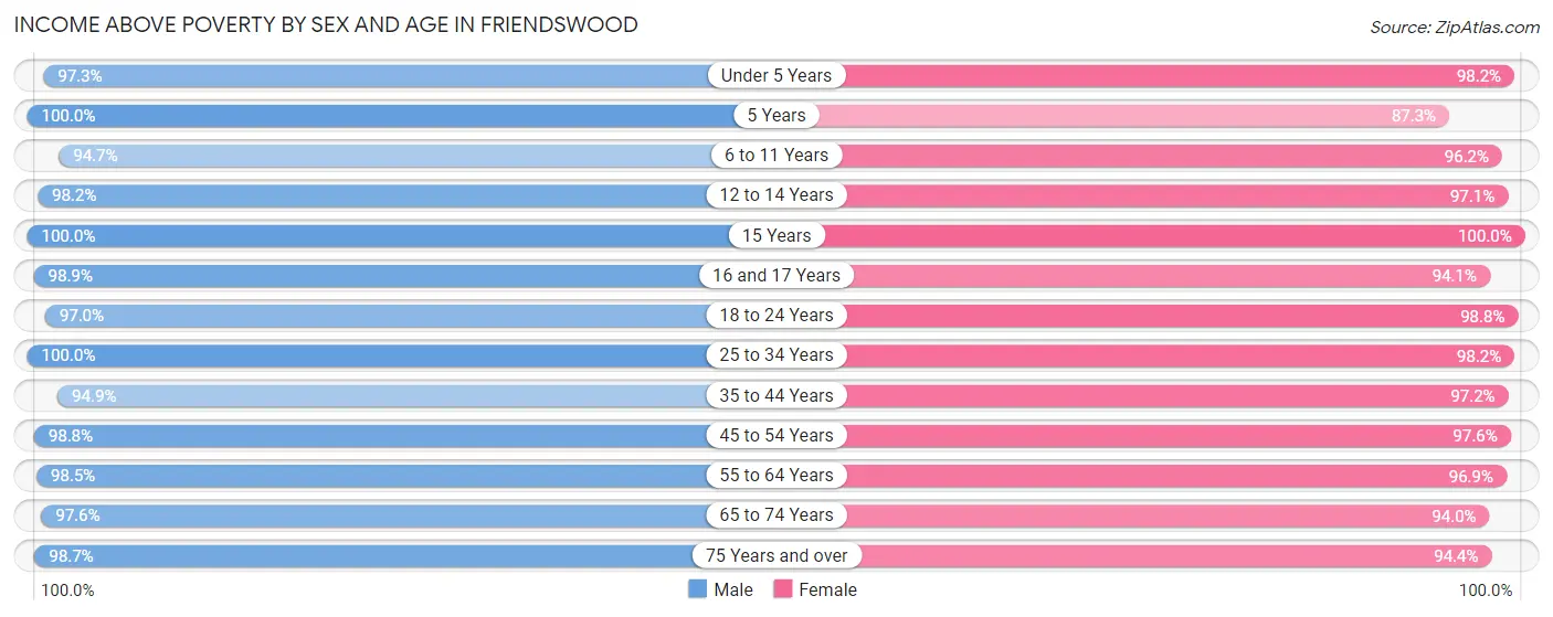 Income Above Poverty by Sex and Age in Friendswood