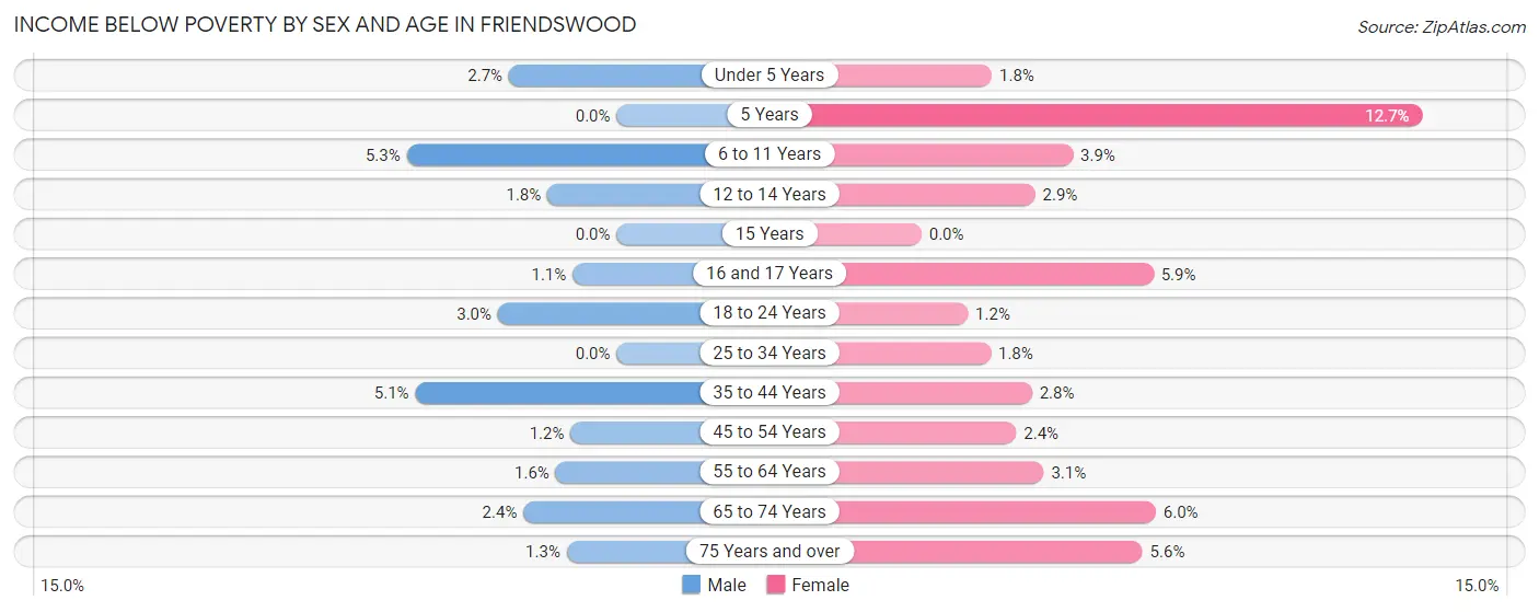 Income Below Poverty by Sex and Age in Friendswood