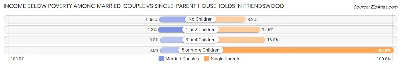 Income Below Poverty Among Married-Couple vs Single-Parent Households in Friendswood