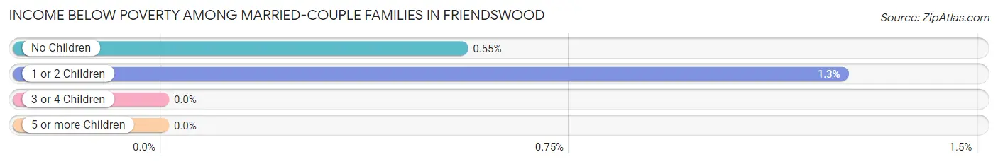 Income Below Poverty Among Married-Couple Families in Friendswood