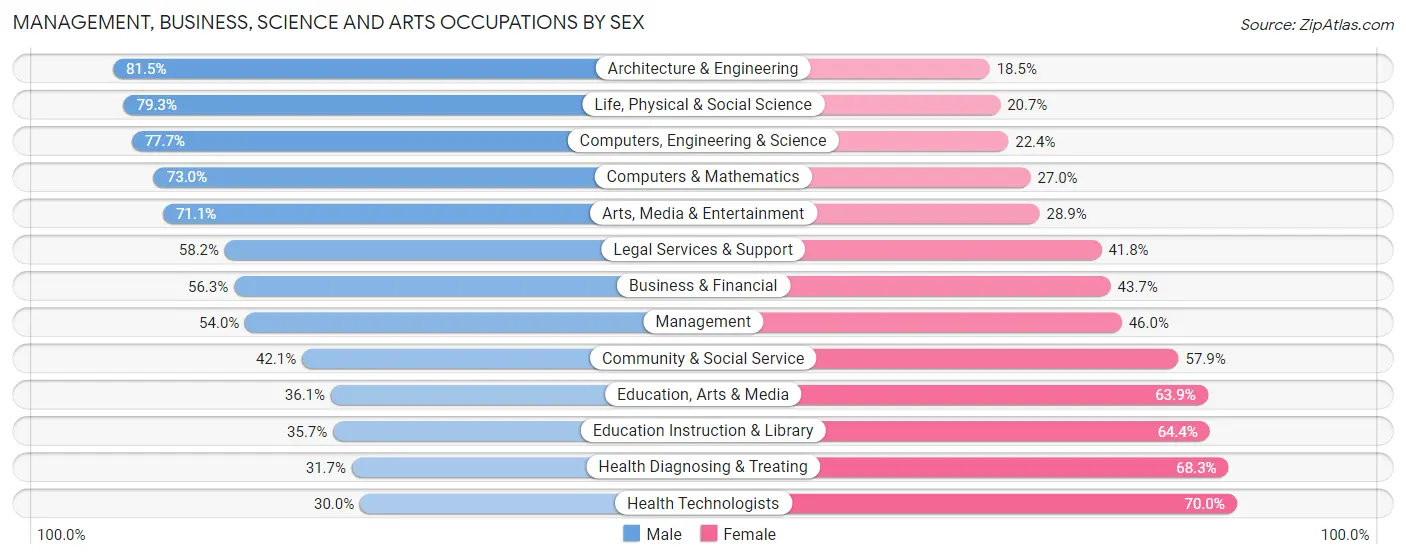 Management, Business, Science and Arts Occupations by Sex in Friendswood